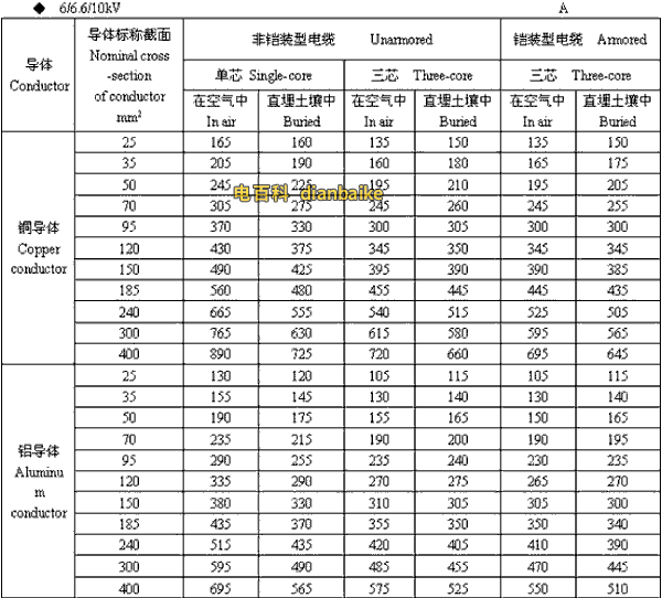6/6.6//0kV嘉峪关高压嘉峪关电缆载流量