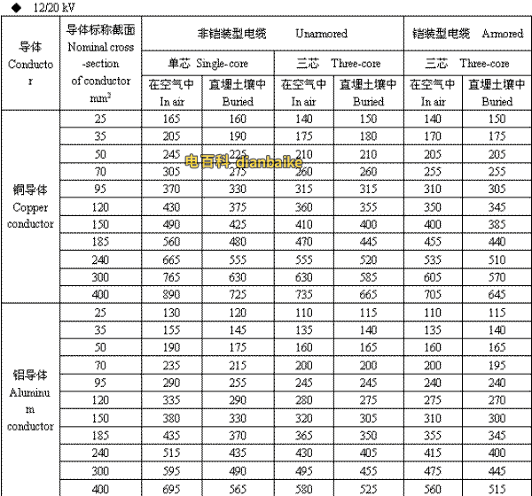 12/20kV嘉峪关高压嘉峪关电缆载流量