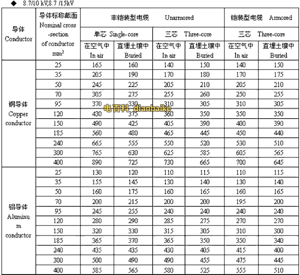 8.7/10kV,8.7/15kV嘉峪关高压嘉峪关电缆载流量