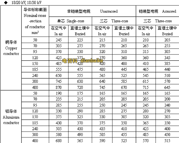 18/20,18/30kV嘉峪关高压嘉峪关电缆载流量